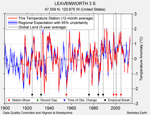 LEAVENWORTH 3 S comparison to regional expectation