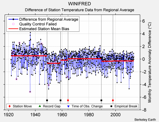 WINIFRED difference from regional expectation