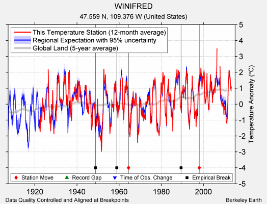 WINIFRED comparison to regional expectation