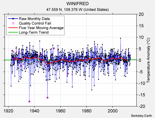 WINIFRED Raw Mean Temperature