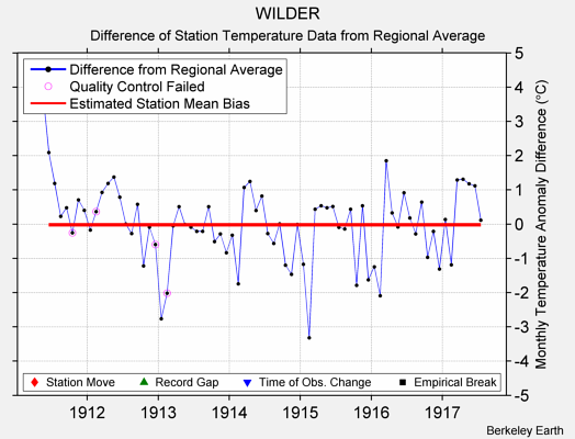 WILDER difference from regional expectation