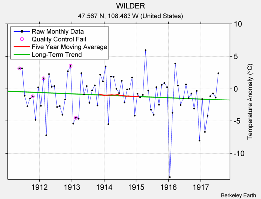 WILDER Raw Mean Temperature