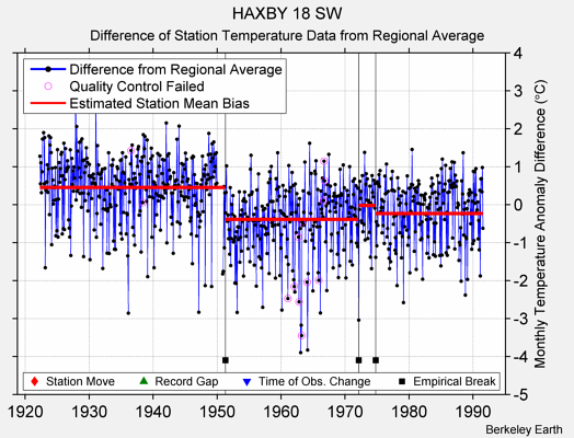 HAXBY 18 SW difference from regional expectation