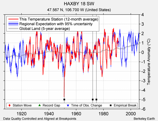 HAXBY 18 SW comparison to regional expectation