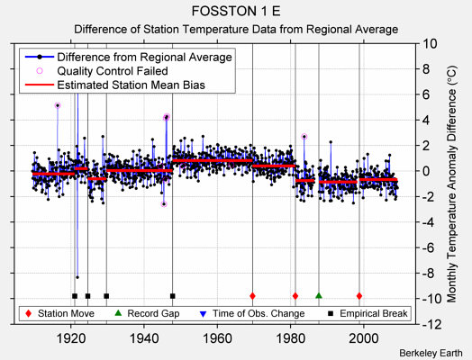 FOSSTON 1 E difference from regional expectation