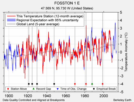 FOSSTON 1 E comparison to regional expectation