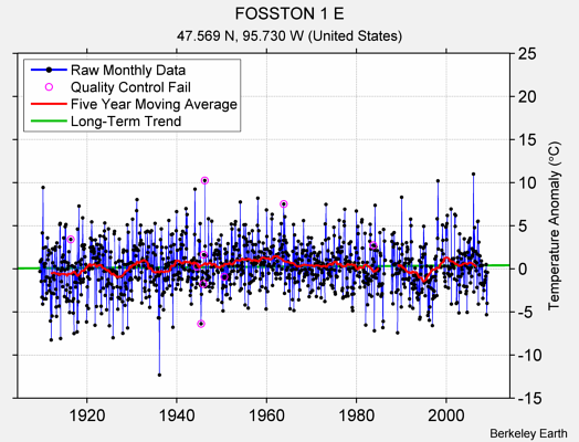 FOSSTON 1 E Raw Mean Temperature