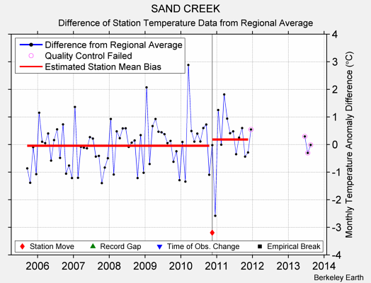 SAND CREEK difference from regional expectation