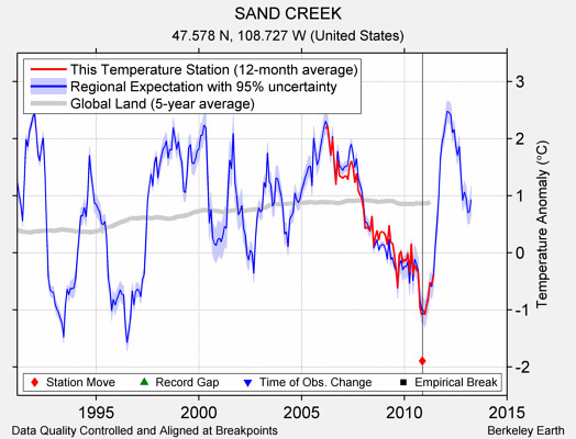 SAND CREEK comparison to regional expectation