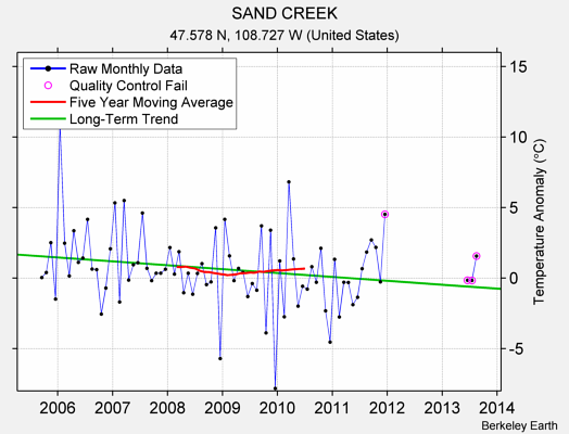 SAND CREEK Raw Mean Temperature