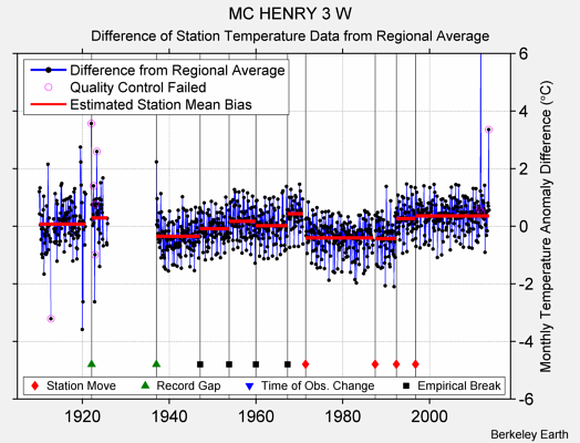 MC HENRY 3 W difference from regional expectation