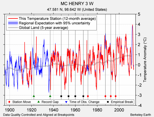 MC HENRY 3 W comparison to regional expectation