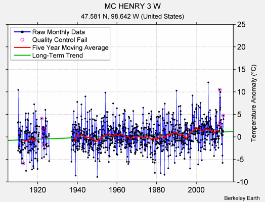 MC HENRY 3 W Raw Mean Temperature