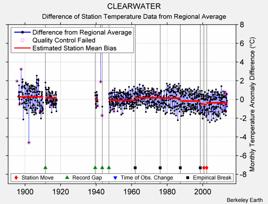 CLEARWATER difference from regional expectation