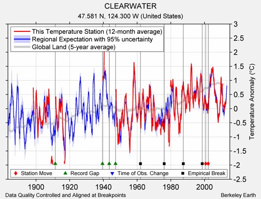 CLEARWATER comparison to regional expectation