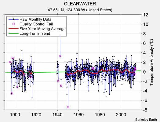 CLEARWATER Raw Mean Temperature