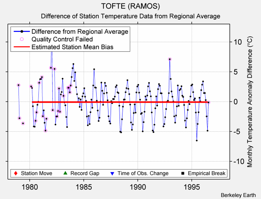 TOFTE (RAMOS) difference from regional expectation