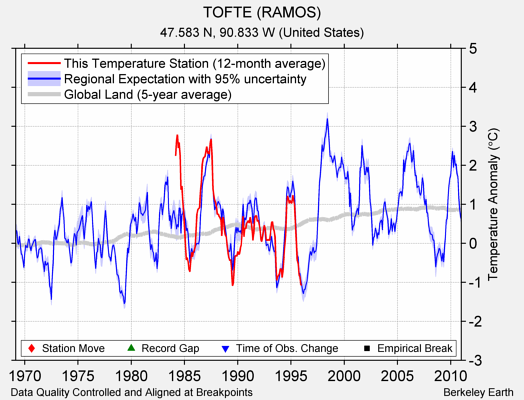 TOFTE (RAMOS) comparison to regional expectation