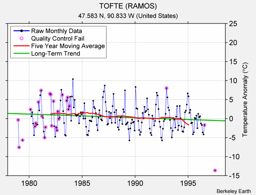 TOFTE (RAMOS) Raw Mean Temperature