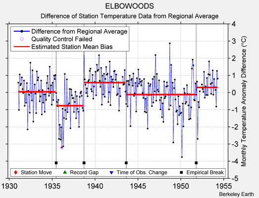 ELBOWOODS difference from regional expectation