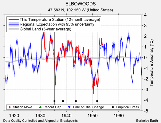 ELBOWOODS comparison to regional expectation