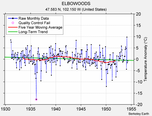 ELBOWOODS Raw Mean Temperature