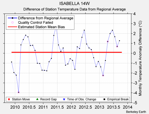 ISABELLA 14W difference from regional expectation