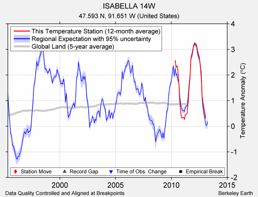 ISABELLA 14W comparison to regional expectation