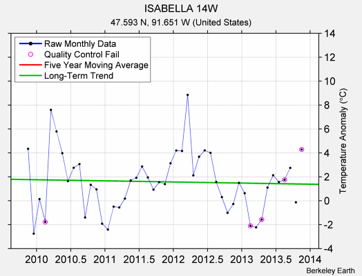 ISABELLA 14W Raw Mean Temperature