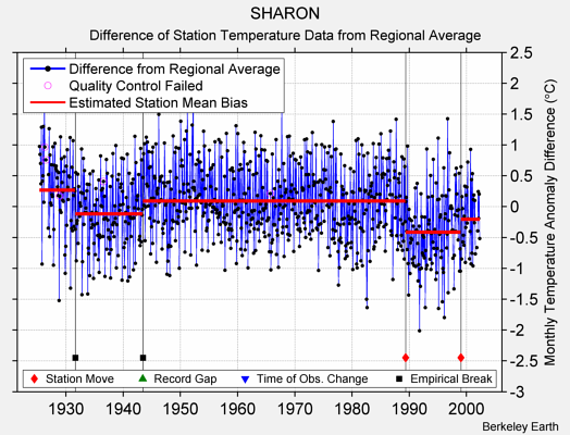 SHARON difference from regional expectation