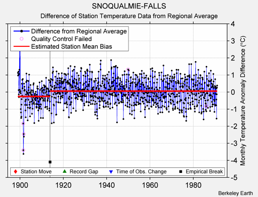 SNOQUALMIE-FALLS difference from regional expectation