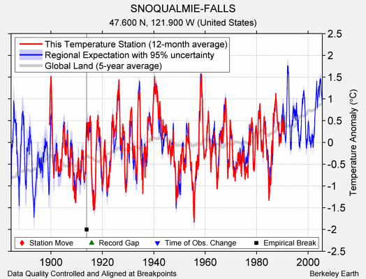 SNOQUALMIE-FALLS comparison to regional expectation