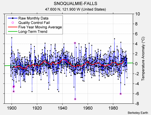 SNOQUALMIE-FALLS Raw Mean Temperature