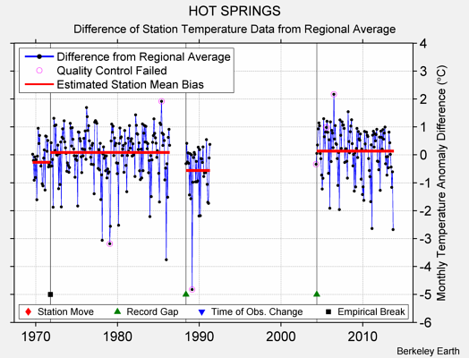 HOT SPRINGS difference from regional expectation