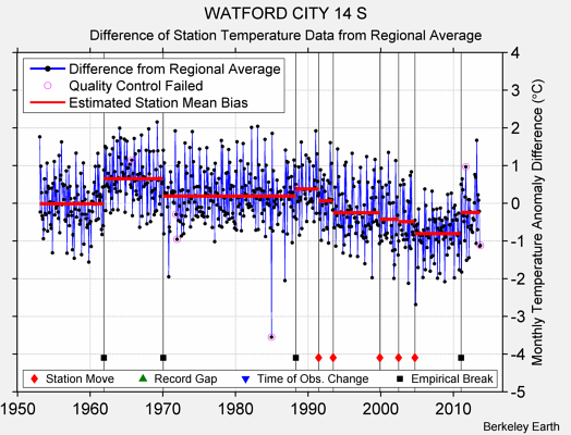 WATFORD CITY 14 S difference from regional expectation