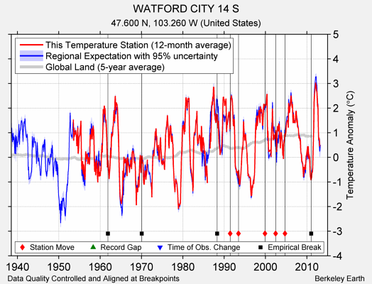 WATFORD CITY 14 S comparison to regional expectation