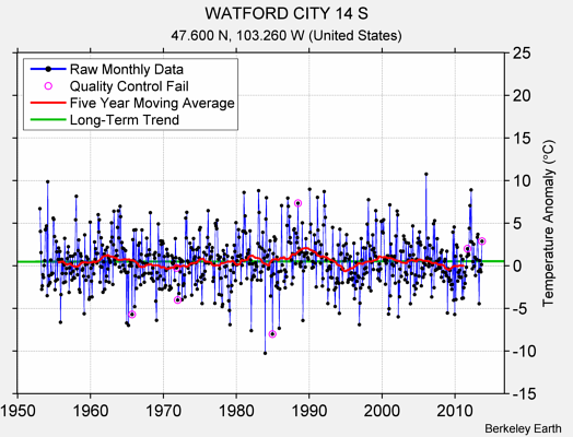 WATFORD CITY 14 S Raw Mean Temperature