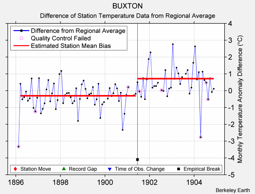 BUXTON difference from regional expectation