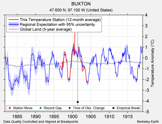 BUXTON comparison to regional expectation