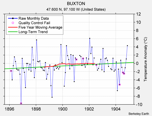 BUXTON Raw Mean Temperature