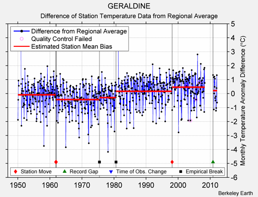 GERALDINE difference from regional expectation