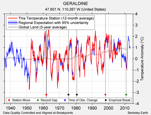 GERALDINE comparison to regional expectation