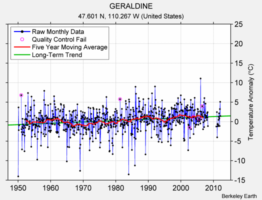 GERALDINE Raw Mean Temperature