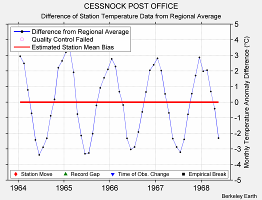 CESSNOCK POST OFFICE difference from regional expectation