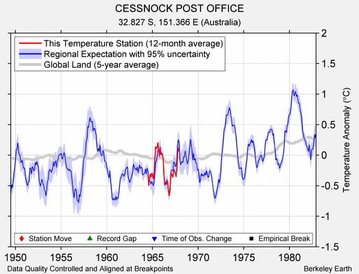 CESSNOCK POST OFFICE comparison to regional expectation