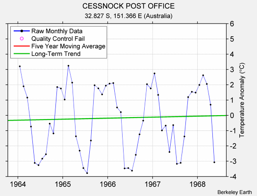 CESSNOCK POST OFFICE Raw Mean Temperature