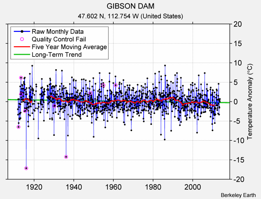 GIBSON DAM Raw Mean Temperature