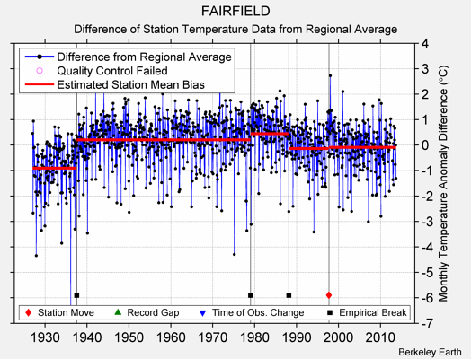 FAIRFIELD difference from regional expectation