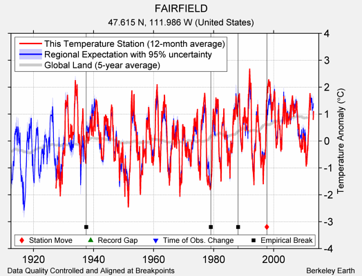 FAIRFIELD comparison to regional expectation