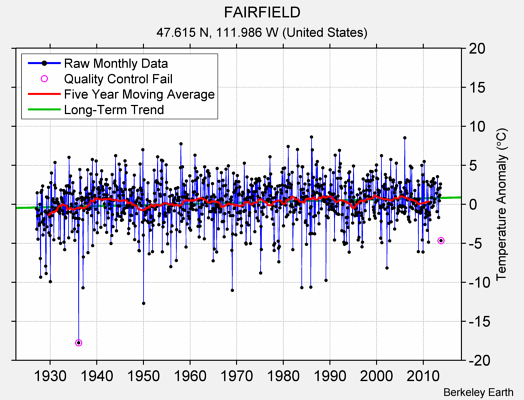 FAIRFIELD Raw Mean Temperature